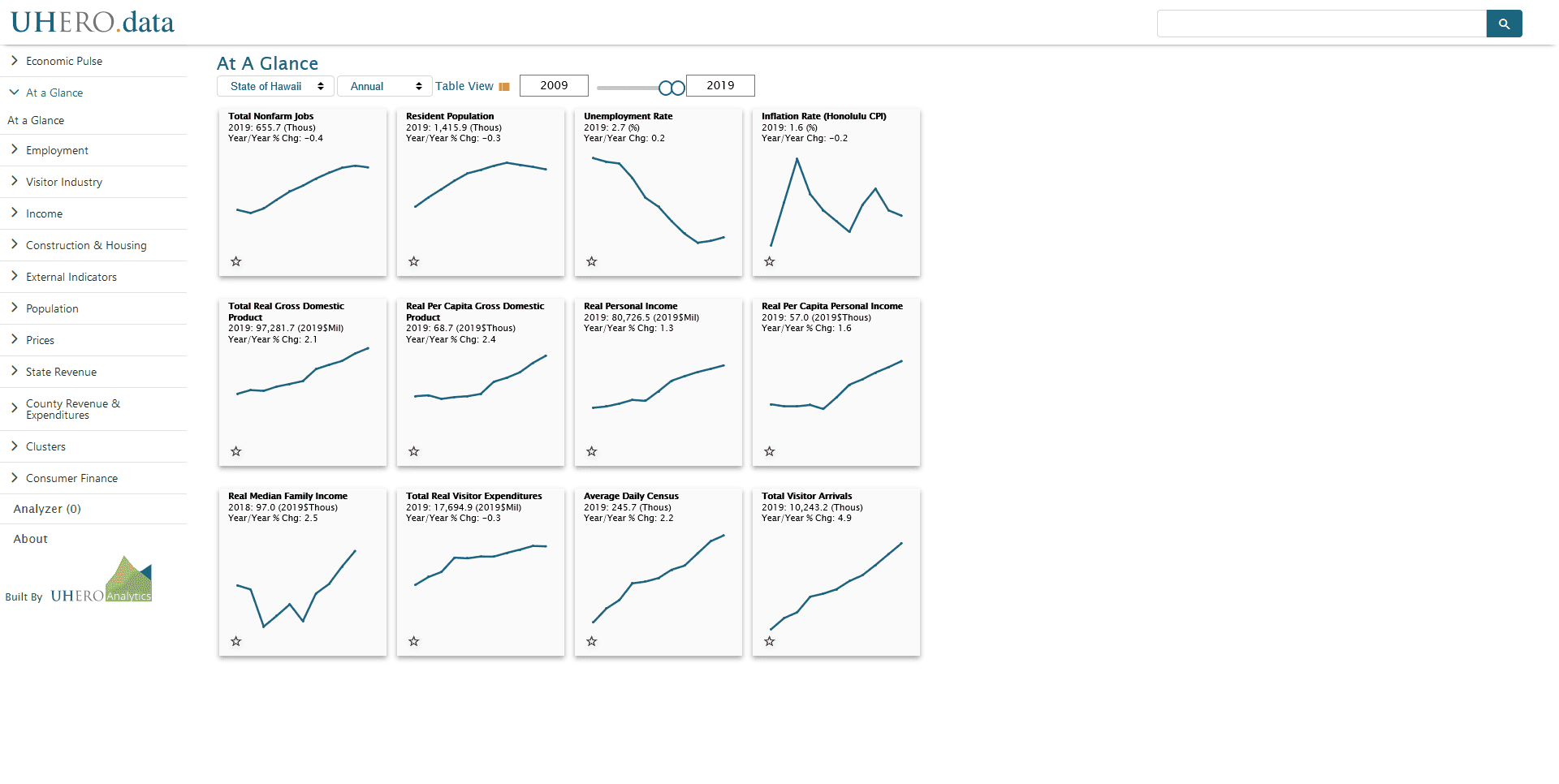 Screenshot of the UHERO Data Portal