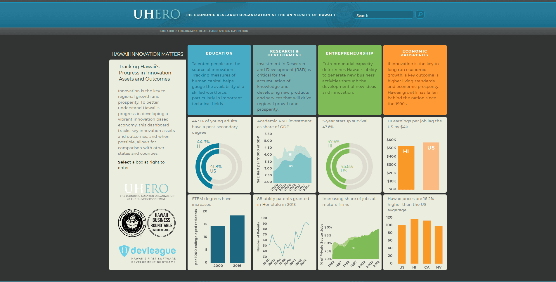 Screenshot of the Hawai'i Innovation Matters Dashboard